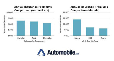 Survey: Automobile.com Compares Cost to Insure Ford, Chevrolet and Chrysler Vehicles
