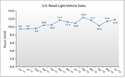 J.D. Power and LMC Automotive Report: Double-Digit Year-over-Year Growth in New-Vehicle Retail Sales Expected in June