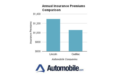Automobile.com study compares the cost to insure Cadillac and Lincoln vehicles