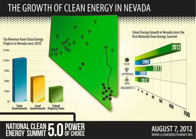 National Clean Energy Summit 5.0: The Power of Choice Illustrates Clean Energy Progress in Nevada