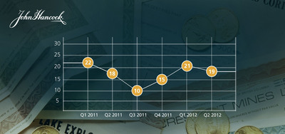 Investor Sentiment Shows Slight Dip in 2012's Second Quarter
