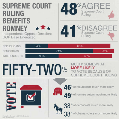 Independents Disagree With Supreme Court Ruling