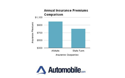 Automobile.com survey reveals Allstate annual insurance premiums cost 24.3% more than State Farm