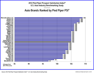 Mercedes-Benz Dealers Top Ranked by 2012 Pied Piper Prospect Satisfaction Index®