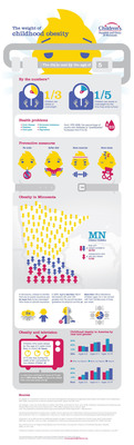 New Report from Children's Hospitals and Clinics of Minnesota Shows Importance of Starting Early in Fight Against Childhood Obesity