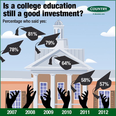 Americans Willing to Shoulder More Debt Despite Questioning the Value of a College Degree
