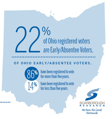 33 Percent of Ohio Early/Absentee Voters Self-Identify as Democrats