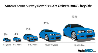 The Three Year Vehicle Purchase Cycle is Dead and Not Coming Back, Even if Economy Does, according to AutoMD.com Survey