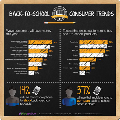 Seventy-four percent of consumers cite free shipping as top incentive for back-to-school purchases, according to PriceGrabber® survey