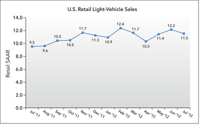 J.D. Power and LMC Automotive Report: July New-Vehicle Retail Sales Continue Strong Year-over-Year Growth