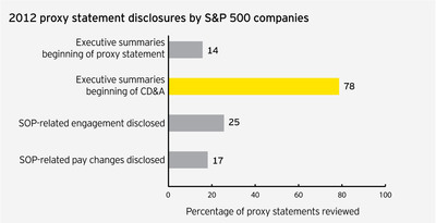Proxy season results show dramatic shift in company-shareholder engagement