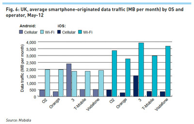LTE Smartphones and Tablets Drive Increased Data Usage of Both Cellular and Wi-Fi Networks According to New Research
