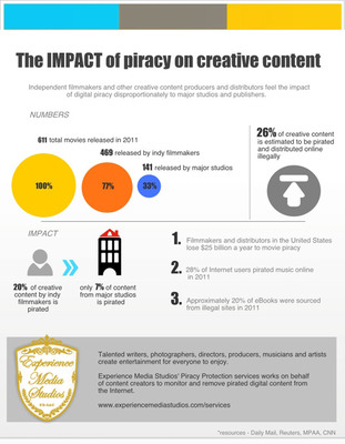 New Digital Content Piracy Protection Services Launched by Experience Media Studios