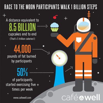Over 1 Billion Stepped in CafeWell and HealthAmerica's Race to the Moon