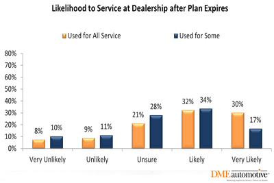 Maintenance Plans Keep Consumers Servicing at Dealership After Expiration