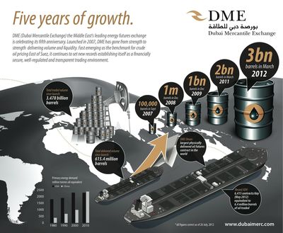 Dubai Mercantile Exchange Celebrates Five Years of Consistent Growth in Trading Volumes