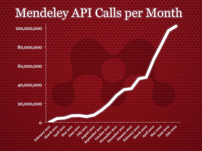 Startup handles 100 million calls for Open Science, per month