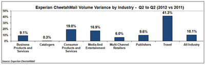 Experian Marketing Services finds email volume increased 10 percent in Q2 2012