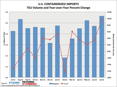 July U.S. Containerized Imports Up 9.7 Percent