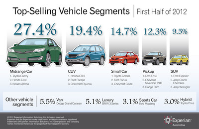 Experian Automotive: Midrange cars are top-selling segment; Toyota Camry top vehicle