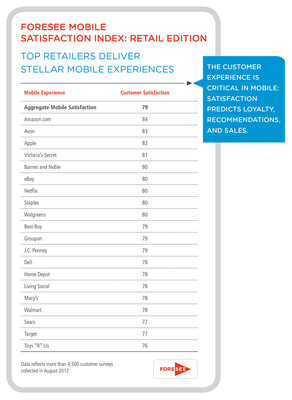 ForeSee Establishes Retail Mobile Experience Benchmark with Mobile Satisfaction Index