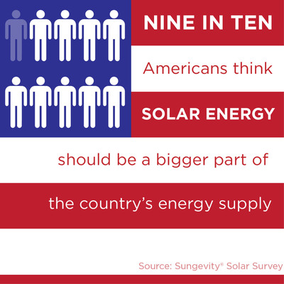 Nine in Ten Americans Think Solar Should Be a Bigger Part of the Country's Energy Supply