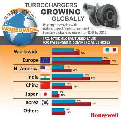 Crecimiento global de turbocargadores como una opción para el ahorro de combustible