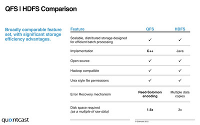 Quantcast Launches QFS 1.0, Releases Project to Open Source