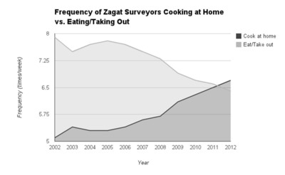 Zagat 2013 NYC Restaurant Survey Reveals Home-cooked Meals Eclipse Meals Out For First Time