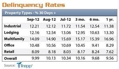 Trepp CMBS Delinquency Rate Under 10% for First Time Since April 2012; Uptick in Loan Resolutions Helps Rate Fall for Second Straight Month