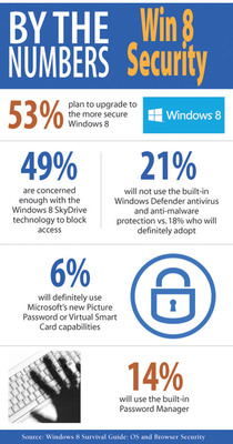 53% of IT Pros Plan To Upgrade to the More Secure Windows 8, New InformationWeek Reports Research Finds