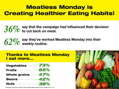 New Survey Shows Meatless Monday Helps Consumers Munch More Greens
