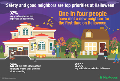 Nextdoor Survey Shows Safety and Good Neighbors are Highest Priorities at Halloween