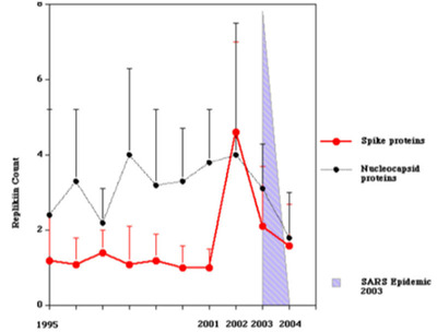 Human SARS Virus Genomic Replikin™ Count Rises to the Level that Preceded the 2003 Lethal SARS Outbreak