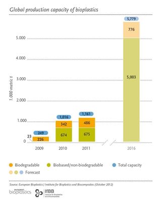 European Bioplastics: Fivefold Growth of the Bioplastics Market by 2016