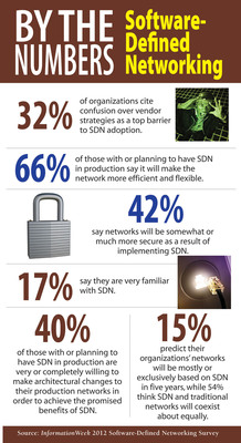 32% of Organizations Cite Confusion Over Vendor Strategies As A Top Barrier to SDN Adoption, According To New InformationWeek Reports Research