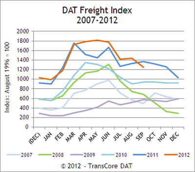 DAT North American Freight Index Reports September Freight Volume Softens on the Spot Market