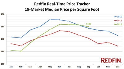 Home Prices Dip Slightly from August to September, Still Up 5% from 2011 in Redfin Real-Time Home Price Tracker