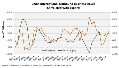 GBTA Forecasts Continued Growth in Business Travel Spend in China as Domestic Demand Increases