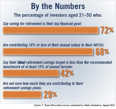Investors Aged 50 and Under Committed to Retirement Saving, but Most Need to Increase Their Savings Amounts