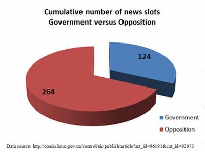 Latest Data Shows Ukraine's Opposition Parties Have Lion's Share of News Coverage