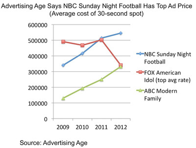 Advertising Age Crowns King of Prime Time Ad Rates