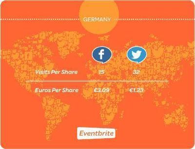 Drei Euro zusätzlicher Umsatz pro Facebook Like