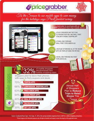'Tis the season to use mobile apps to save money for the holidays says PriceGrabber® survey
