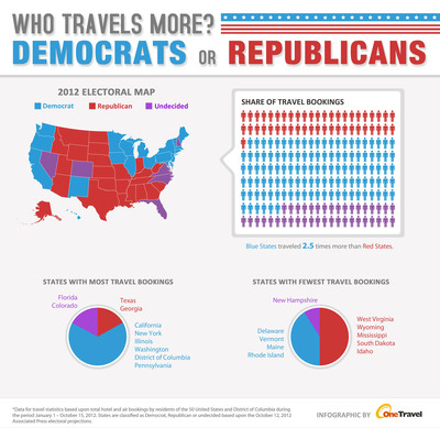 Do Democrats or Republicans Travel More? New Data From OneTravel.com Reveals the Answer