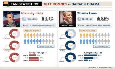 Who Really "Likes" Romney? Who Really "Likes" Obama? Wisdom™ Knows!