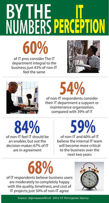 60% of IT Pros Consider The IT Department Integral To The Business; Just 43% of Non-IT Feel The Same, According To New InformationWeek Reports Research