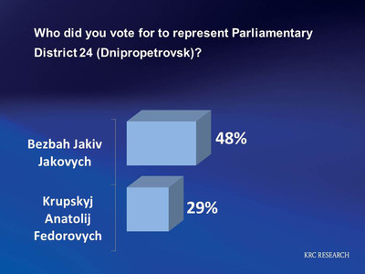 Channel 11 Exit Poll Finds Jakiv Bezbah Winner of Ukrainian Parliamentary Election in Parliamentary District 24 (Dnipropetrovsk)