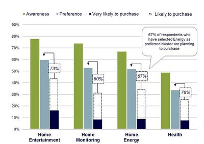 Growth Market Connected Home: More Than two Thirds of Interested Consumers are Also Willing to Buy