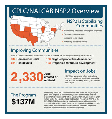 Historic Investment In Latino Communities Creates Jobs, Revives Homes, Stabilizes Neighborhoods